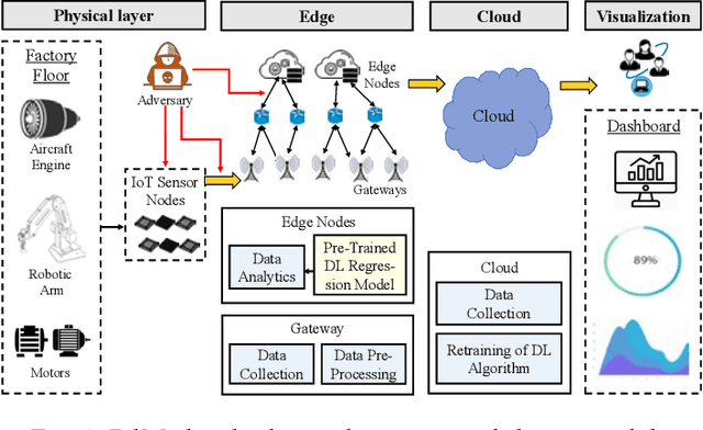 Figure 1 for RobustPdM: Designing Robust Predictive Maintenance against Adversarial Attacks