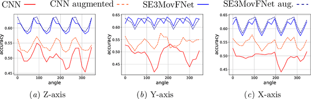 Figure 4 for Moving Frame Net: SE(3)-Equivariant Network for Volumes