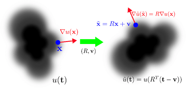 Figure 1 for Moving Frame Net: SE(3)-Equivariant Network for Volumes