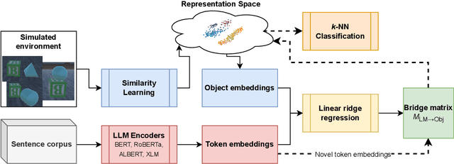 Figure 1 for Grounding and Distinguishing Conceptual Vocabulary Through Similarity Learning in Embodied Simulations