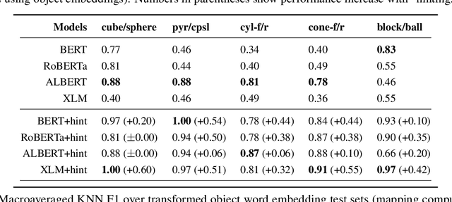 Figure 4 for Grounding and Distinguishing Conceptual Vocabulary Through Similarity Learning in Embodied Simulations