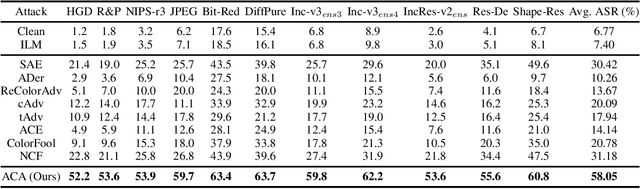 Figure 4 for Content-based Unrestricted Adversarial Attack