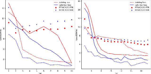 Figure 1 for Distance-based Weight Transfer from Near-field to Far-field Speaker Verification