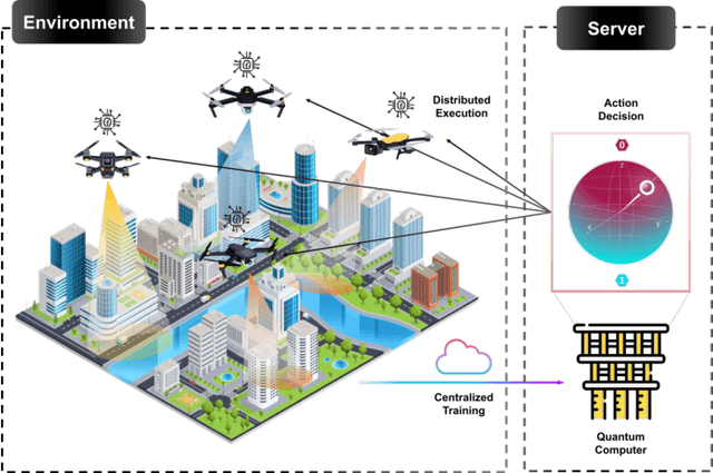 Figure 1 for Quantum Multi-Agent Actor-Critic Networks for Cooperative Mobile Access in Multi-UAV Systems