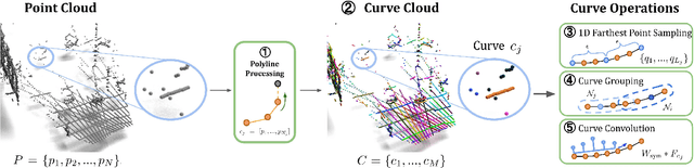Figure 3 for CurveCloudNet: Processing Point Clouds with 1D Structure