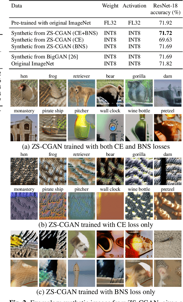 Figure 3 for Zero-Shot Learning of a Conditional Generative Adversarial Network for Data-Free Network Quantization