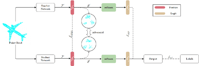 Figure 1 for Feature Adversarial Distillation for Point Cloud Classification