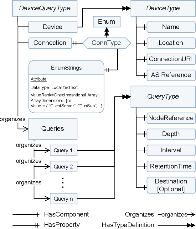 Figure 2 for An OPC UA-based industrial Big Data architecture