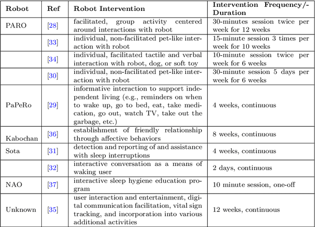 Figure 4 for Social Robots for Sleep Health: A Scoping Review