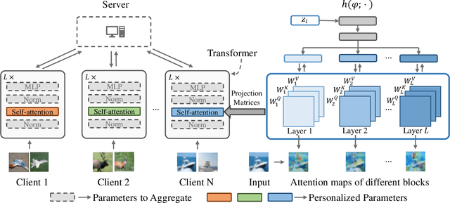 Figure 4 for FedTP: Federated Learning by Transformer Personalization