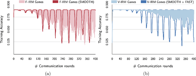 Figure 4 for FL Games: A Federated Learning Framework for Distribution Shifts