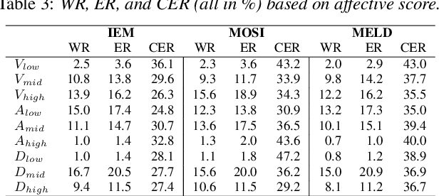 Figure 4 for ASR and Emotional Speech: A Word-Level Investigation of the Mutual Impact of Speech and Emotion Recognition