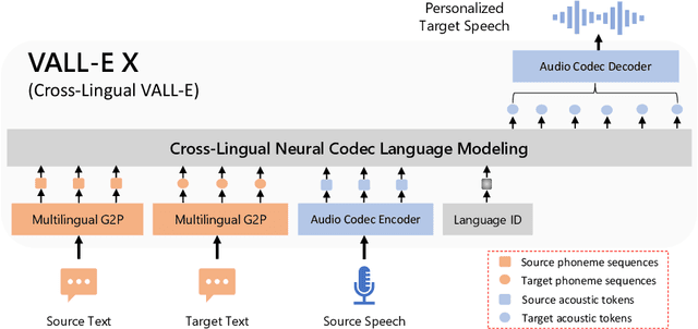 Figure 1 for Speak Foreign Languages with Your Own Voice: Cross-Lingual Neural Codec Language Modeling