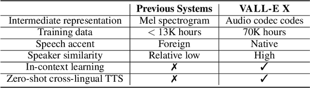 Figure 2 for Speak Foreign Languages with Your Own Voice: Cross-Lingual Neural Codec Language Modeling