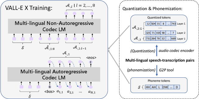 Figure 3 for Speak Foreign Languages with Your Own Voice: Cross-Lingual Neural Codec Language Modeling