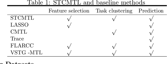 Figure 1 for Semisoft Task Clustering for Multi-Task Learning