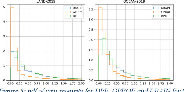 Figure 4 for Evaluation of drain, a deep-learning approach to rain retrieval from gpm passive microwave radiometer