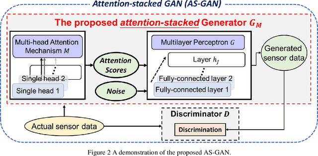 Figure 3 for Attention-stacked Generative Adversarial Network (AS-GAN)-empowered Sensor Data Augmentation for Online Monitoring of Manufacturing System