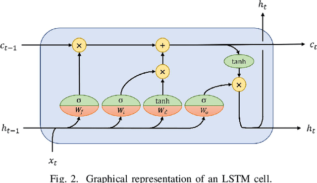 Figure 2 for A Novel Stochastic LSTM Model Inspired by Quantum Machine Learning
