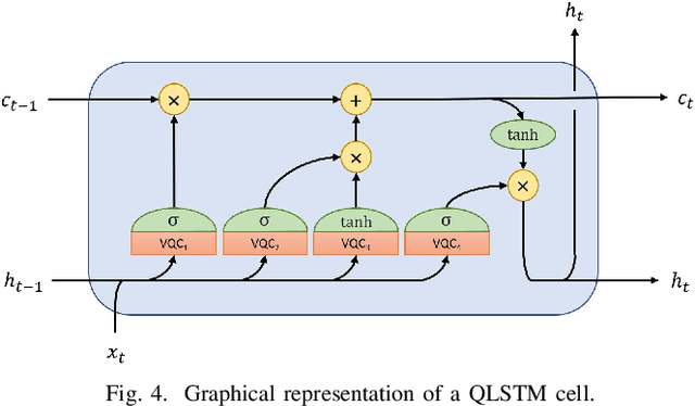 Figure 4 for A Novel Stochastic LSTM Model Inspired by Quantum Machine Learning