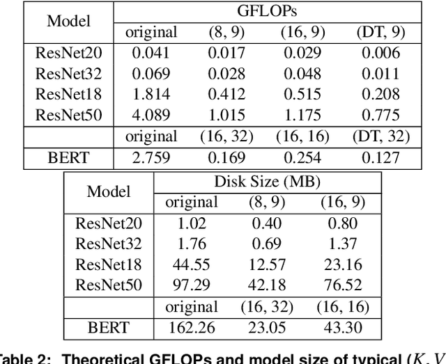 Figure 4 for LUT-NN: Towards Unified Neural Network Inference by Table Lookup