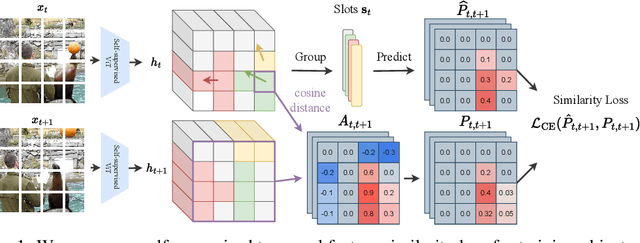 Figure 1 for Object-Centric Learning for Real-World Videos by Predicting Temporal Feature Similarities