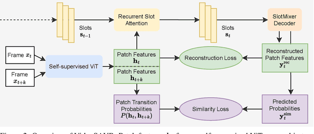 Figure 3 for Object-Centric Learning for Real-World Videos by Predicting Temporal Feature Similarities