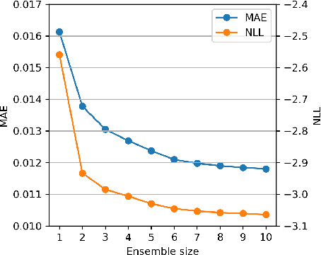 Figure 2 for Graph Neural Network Interatomic Potential Ensembles with Calibrated Aleatoric and Epistemic Uncertainty on Energy and Forces