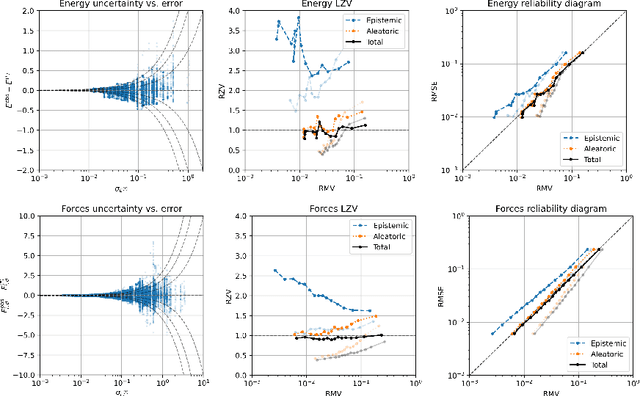 Figure 4 for Graph Neural Network Interatomic Potential Ensembles with Calibrated Aleatoric and Epistemic Uncertainty on Energy and Forces