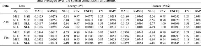 Figure 1 for Graph Neural Network Interatomic Potential Ensembles with Calibrated Aleatoric and Epistemic Uncertainty on Energy and Forces