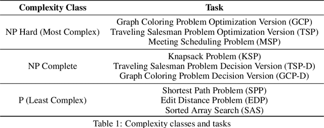 Figure 1 for NPHardEval4V: A Dynamic Reasoning Benchmark of Multimodal Large Language Models