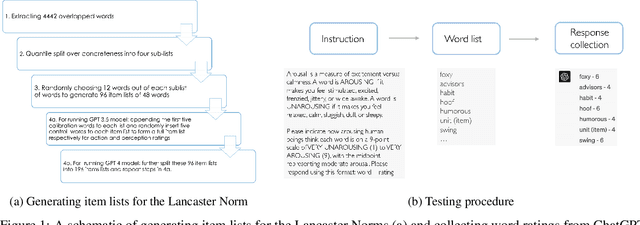 Figure 2 for Does Conceptual Representation Require Embodiment? Insights From Large Language Models