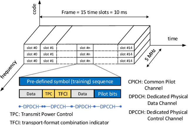 Figure 3 for Radio technologies for environment-aware wireless communications