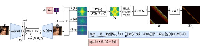 Figure 1 for Explicitly Minimizing the Blur Error of Variational Autoencoders