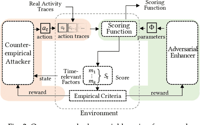 Figure 3 for Counter-Empirical Attacking based on Adversarial Reinforcement Learning for Time-Relevant Scoring System