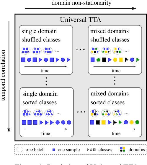 Figure 1 for Universal Test-time Adaptation through Weight Ensembling, Diversity Weighting, and Prior Correction
