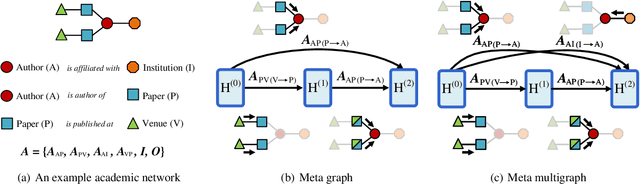Figure 1 for Differentiable Meta Multigraph Search with Partial Message Propagation on Heterogeneous Information Networks