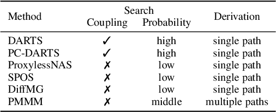 Figure 2 for Differentiable Meta Multigraph Search with Partial Message Propagation on Heterogeneous Information Networks