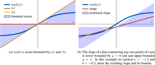 Figure 3 for Robust Recurrent Neural Network to Identify Ship Motion in Open Water with Performance Guarantees -- Technical Report