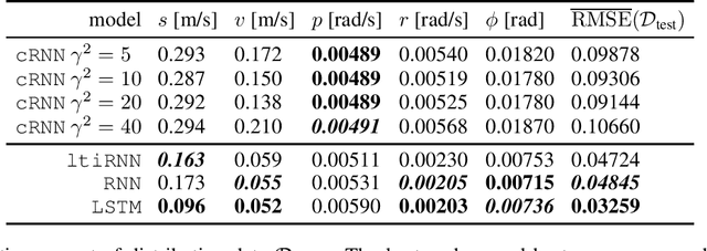 Figure 2 for Robust Recurrent Neural Network to Identify Ship Motion in Open Water with Performance Guarantees -- Technical Report