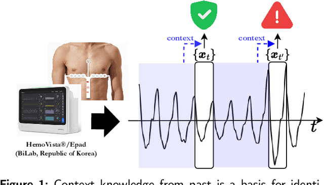 Figure 1 for Unsupervised sequence-to-sequence learning for automatic signal quality assessment in multi-channel electrical impedance-based hemodynamic monitoring