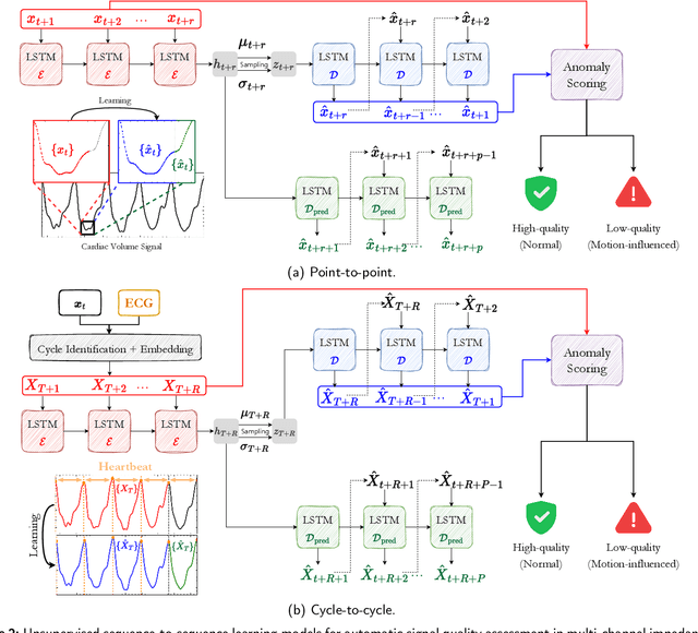Figure 3 for Unsupervised sequence-to-sequence learning for automatic signal quality assessment in multi-channel electrical impedance-based hemodynamic monitoring