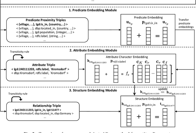 Figure 3 for AutoAlign: Fully Automatic and Effective Knowledge Graph Alignment enabled by Large Language Models