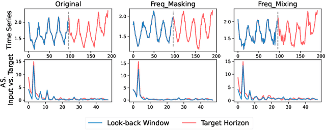 Figure 3 for FrAug: Frequency Domain Augmentation for Time Series Forecasting