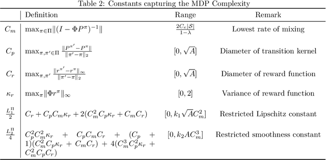 Figure 3 for On the Global Convergence of Policy Gradient in Average Reward Markov Decision Processes