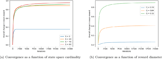 Figure 2 for On the Global Convergence of Policy Gradient in Average Reward Markov Decision Processes