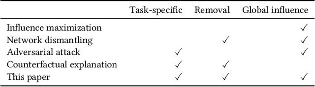 Figure 2 for Fast Inference of Removal-Based Node Influence