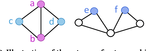 Figure 3 for How Expressive are Graph Neural Networks in Recommendation?