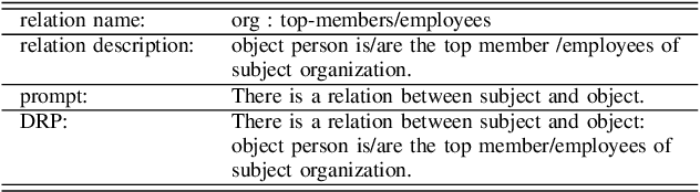 Figure 3 for Sentence-Level Relation Extraction via Contrastive Learning with Descriptive Relation Prompts