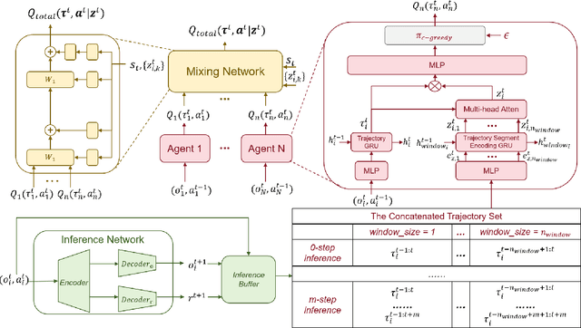Figure 1 for SMAUG: A Sliding Multidimensional Task Window-Based MARL Framework for Adaptive Real-Time Subtask Recognition